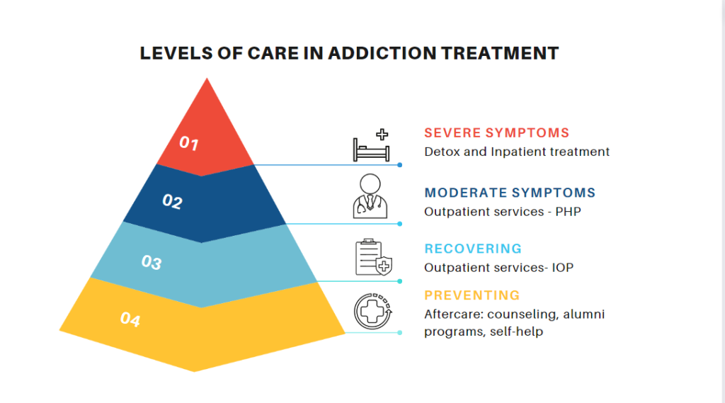 levels of care: inpatient, utpatient